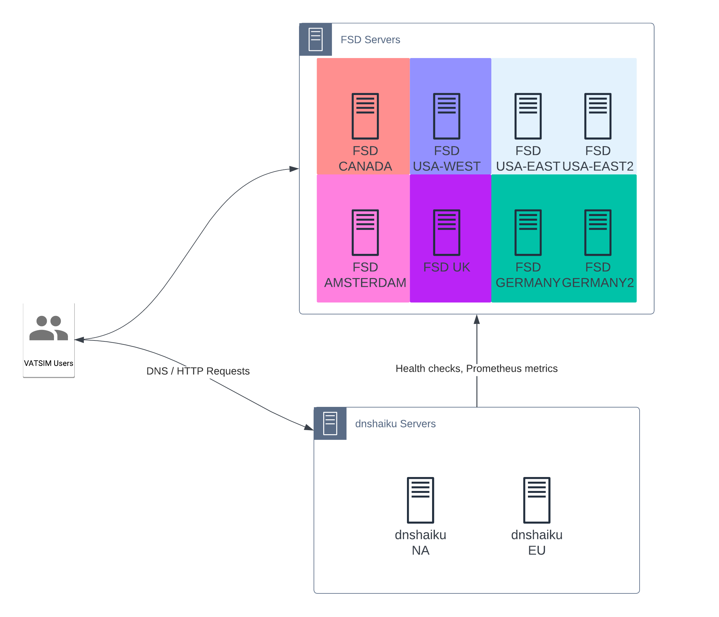 high level system architecture