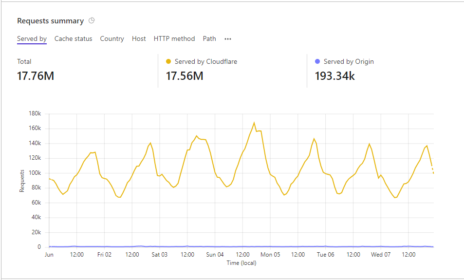 Data Feed Stats