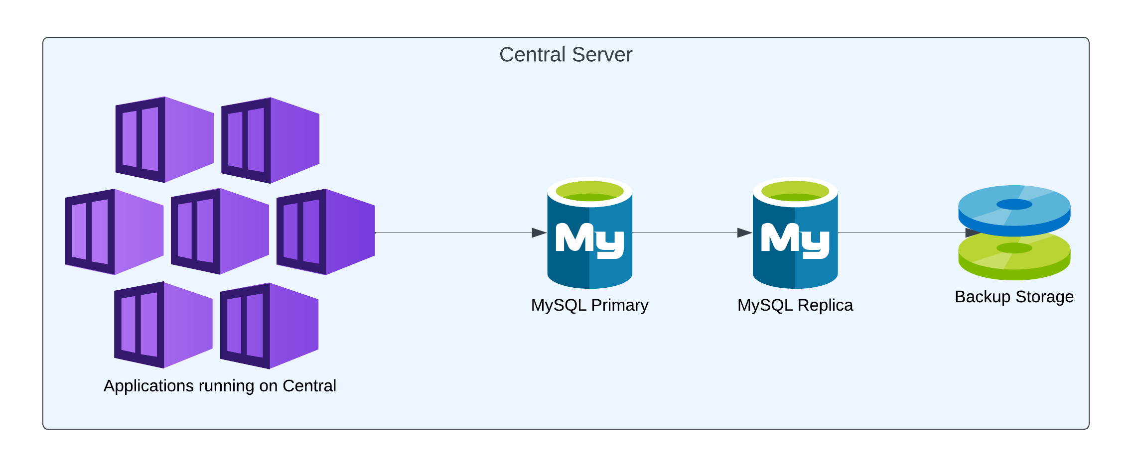 central database topology